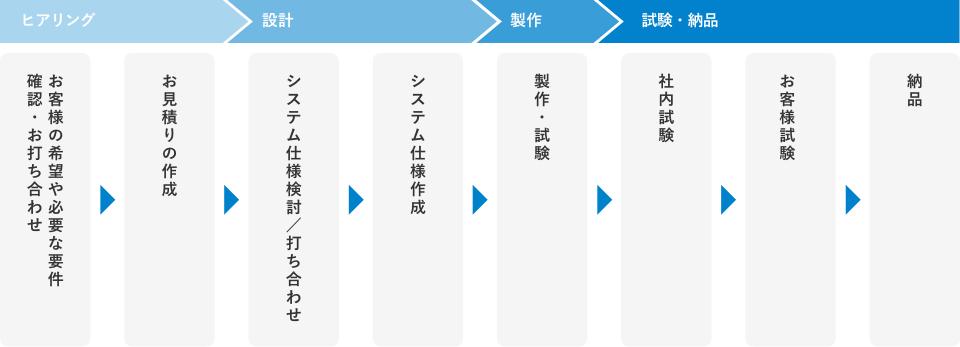 受注から製作・納品に至る開発工程