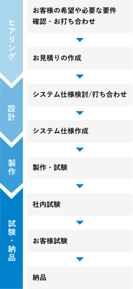 受注から製作・納品に至る開発工程